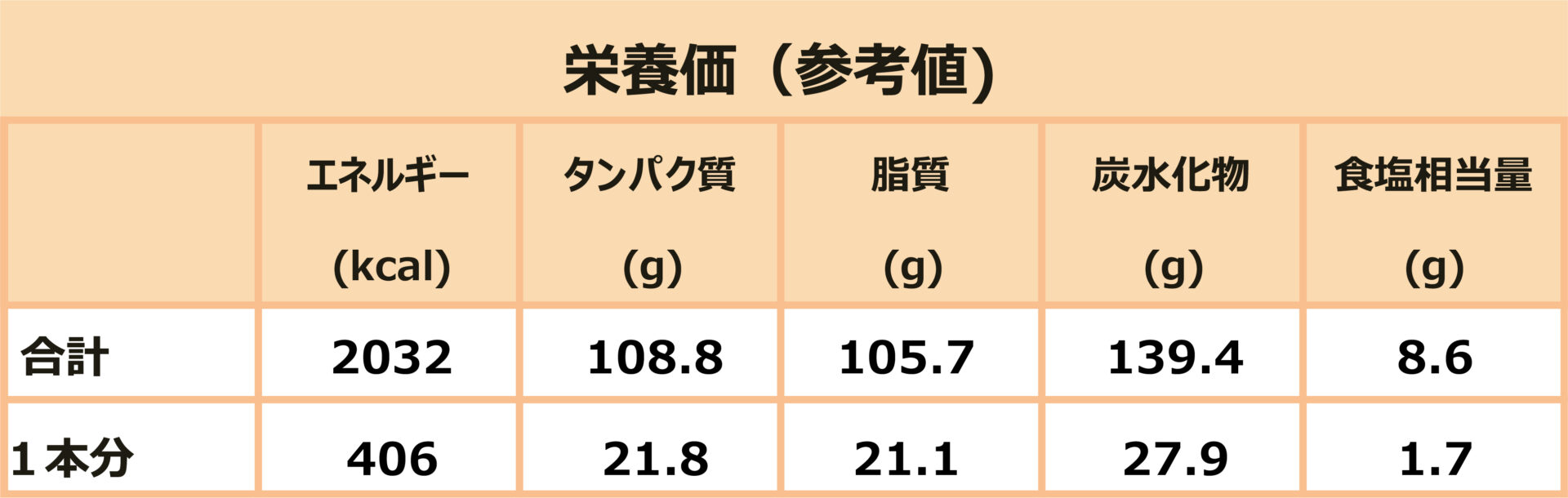 プルドポーク風ロールサンド栄養価