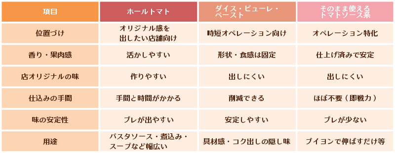 トマト類の比較画像