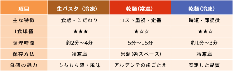 麺を選ぶのイメージ画像